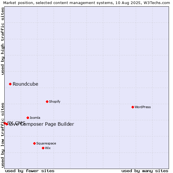 Market position of Roundcube vs. Live Composer Page Builder vs. SX CMS