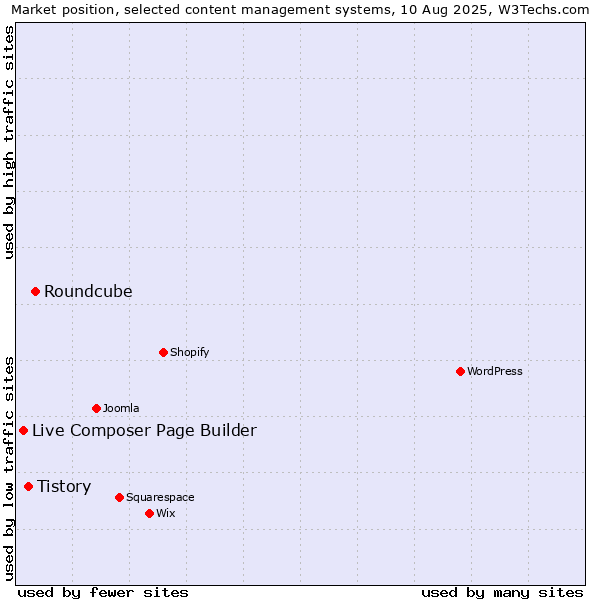 Market position of Roundcube vs. Tistory vs. Live Composer Page Builder