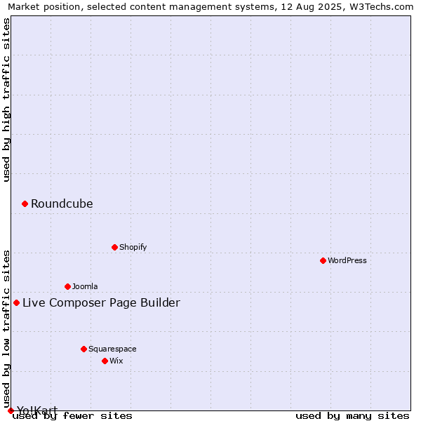 Market position of Roundcube vs. Live Composer Page Builder vs. Yo!Kart