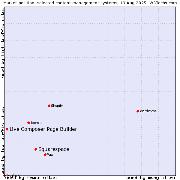 Market position of Squarespace vs. Live Composer Page Builder vs. Saber