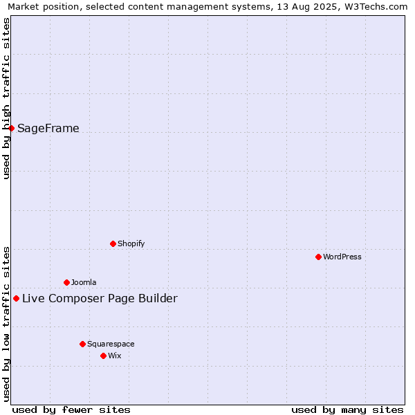 Market position of Live Composer Page Builder vs. SageFrame