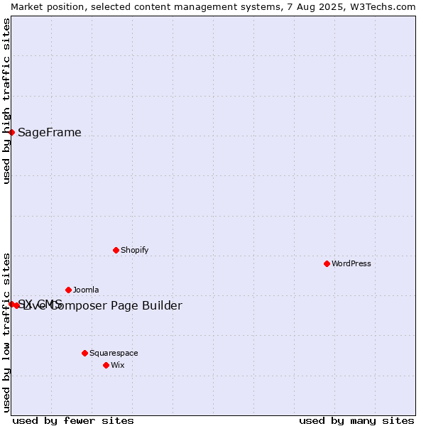 Market position of Live Composer Page Builder vs. SageFrame vs. SX CMS