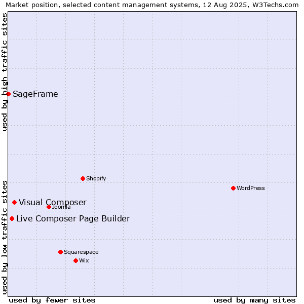 Market position of Visual Composer vs. Live Composer Page Builder vs. SageFrame