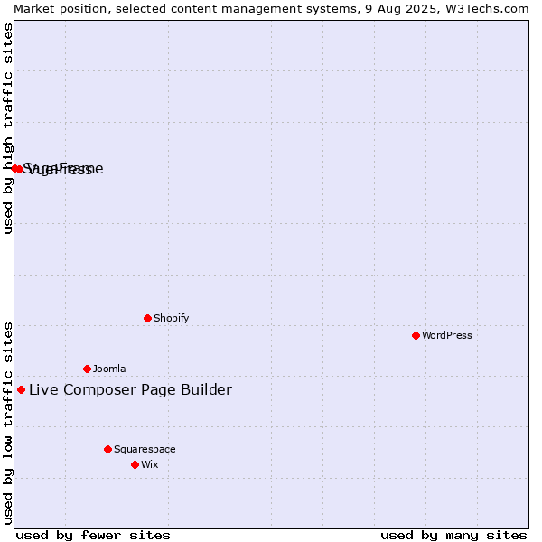 Market position of Live Composer Page Builder vs. VuePress vs. SageFrame