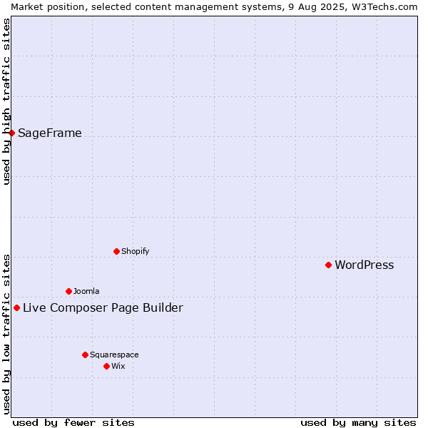Market position of WordPress vs. Live Composer Page Builder vs. SageFrame