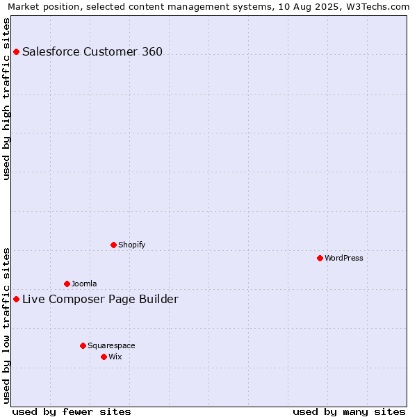 Market position of Live Composer Page Builder vs. Salesforce Customer 360