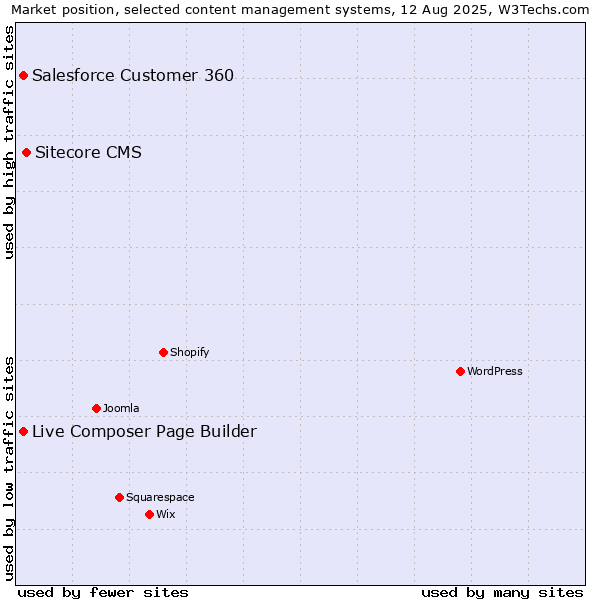 Market position of Sitecore CMS vs. Live Composer Page Builder vs. Salesforce Customer 360