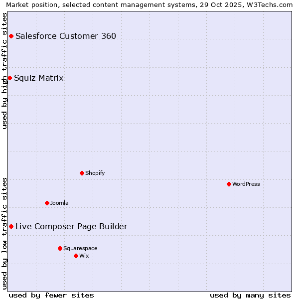 Market position of Live Composer Page Builder vs. Salesforce Customer 360 vs. Squiz Matrix
