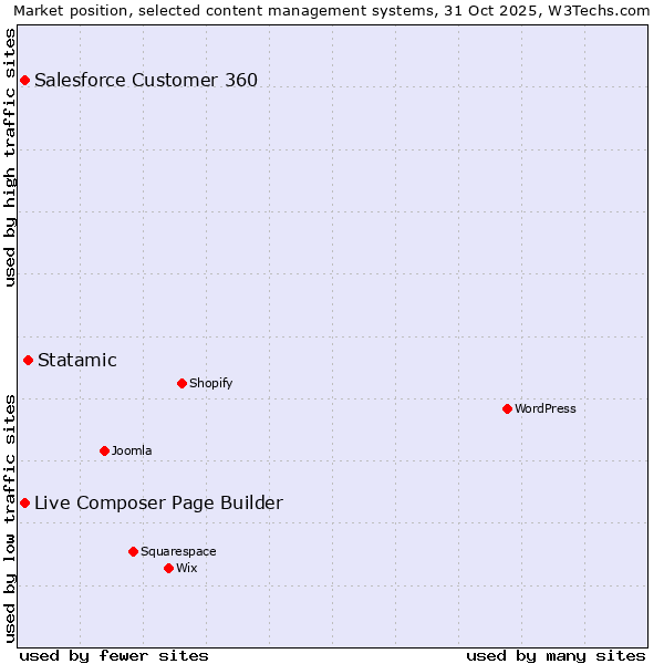 Market position of Statamic vs. Live Composer Page Builder vs. Salesforce Customer 360