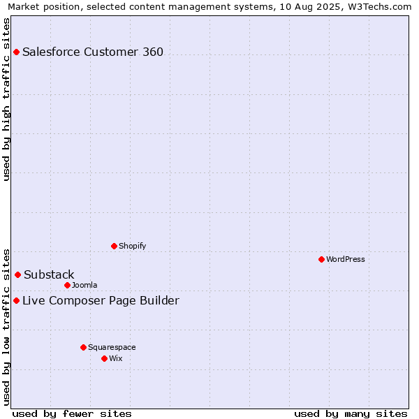 Market position of Substack vs. Live Composer Page Builder vs. Salesforce Customer 360