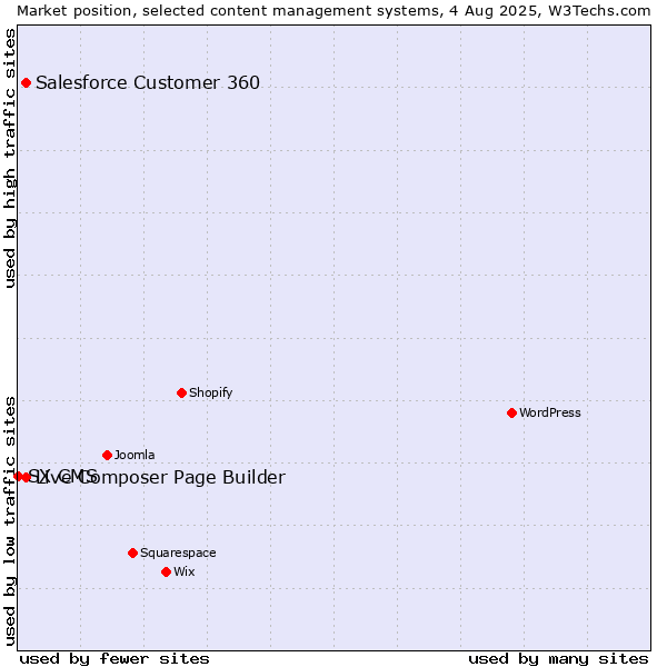 Market position of Live Composer Page Builder vs. Salesforce Customer 360 vs. SX CMS