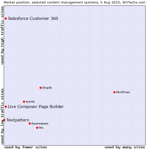 Market position of Live Composer Page Builder vs. Salesforce Customer 360 vs. Textpattern