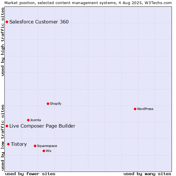 Market position of Tistory vs. Live Composer Page Builder vs. Salesforce Customer 360