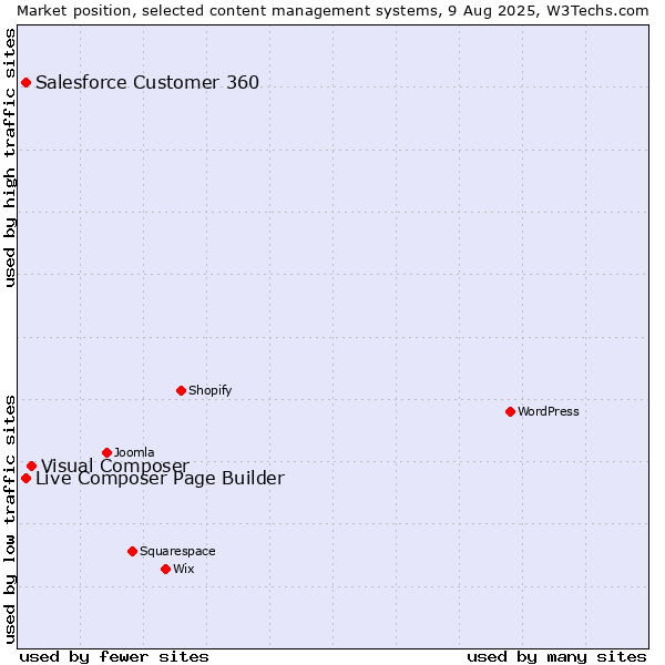 Market position of Visual Composer vs. Live Composer Page Builder vs. Salesforce Customer 360