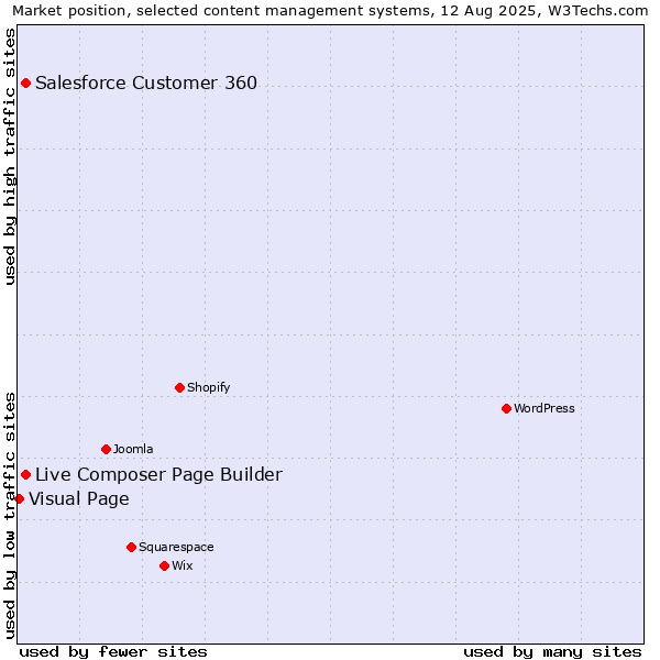 Market position of Live Composer Page Builder vs. Salesforce Customer 360 vs. Visual Page