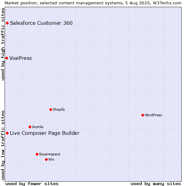 Market position of Live Composer Page Builder vs. Salesforce Customer 360 vs. VuePress