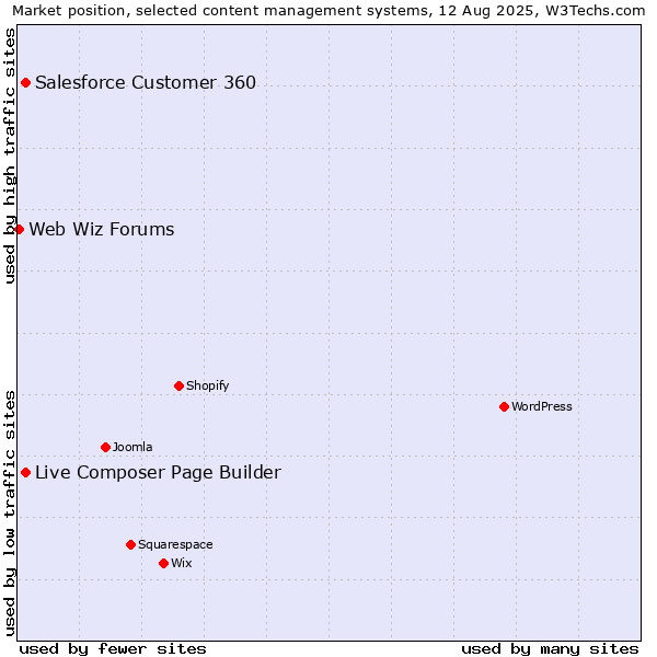 Market position of Live Composer Page Builder vs. Salesforce Customer 360 vs. Web Wiz Forums