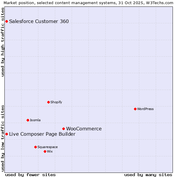 Market position of WooCommerce vs. Live Composer Page Builder vs. Salesforce Customer 360