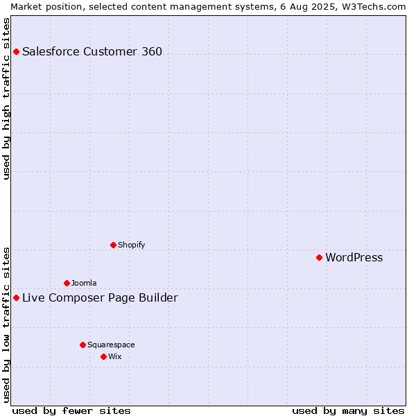 Market position of WordPress vs. Live Composer Page Builder vs. Salesforce Customer 360