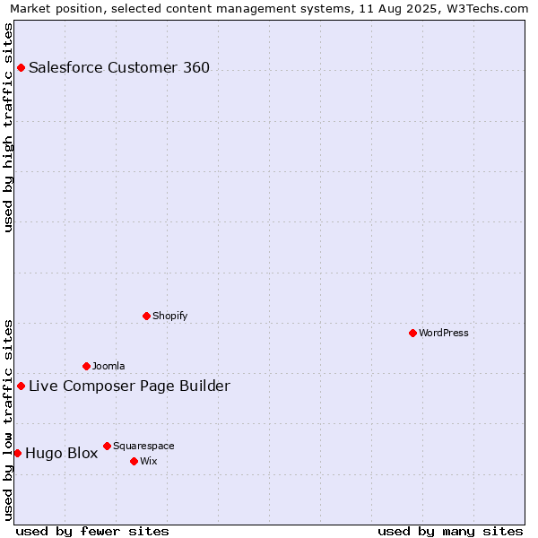 Market position of Live Composer Page Builder vs. Salesforce Customer 360 vs. Hugo Blox