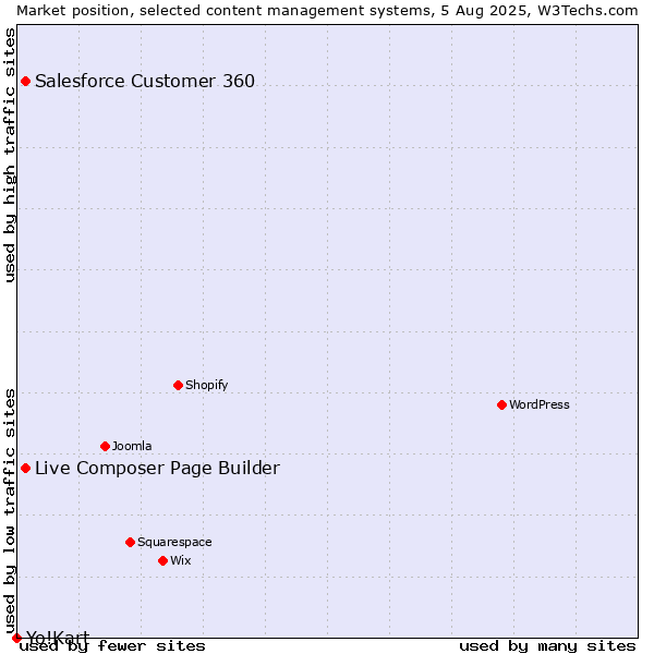 Market position of Live Composer Page Builder vs. Salesforce Customer 360 vs. Yo!Kart