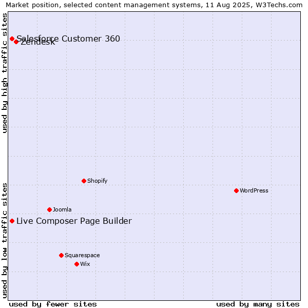 Market position of Zendesk vs. Live Composer Page Builder vs. Salesforce Customer 360