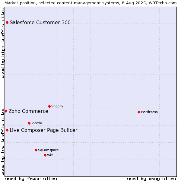 Market position of Live Composer Page Builder vs. Salesforce Customer 360 vs. Zoho Commerce