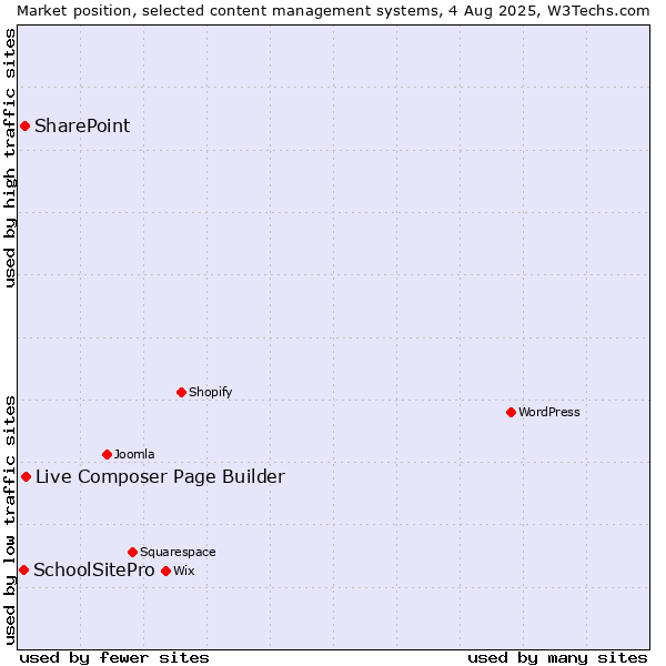Market position of Live Composer Page Builder vs. SharePoint vs. SchoolSitePro