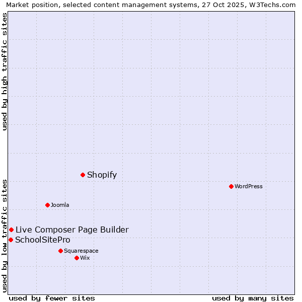 Market position of Shopify vs. Live Composer Page Builder vs. SchoolSitePro
