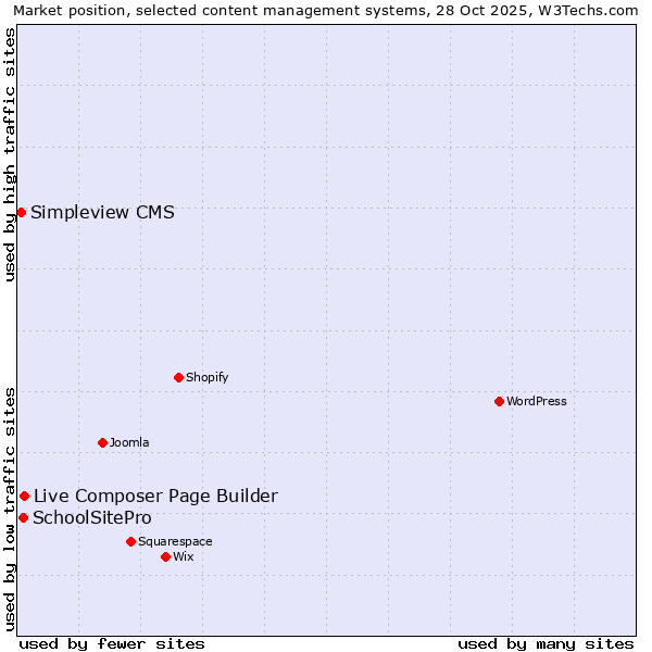 Market position of Live Composer Page Builder vs. SchoolSitePro vs. Simpleview CMS