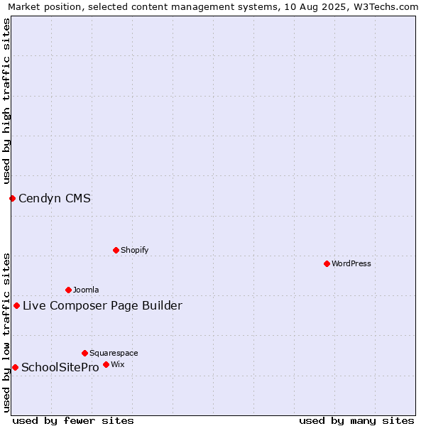 Market position of Live Composer Page Builder vs. SchoolSitePro vs. Cendyn CMS