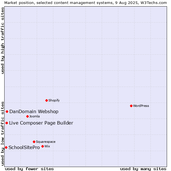 Market position of DanDomain Webshop vs. Live Composer Page Builder vs. SchoolSitePro