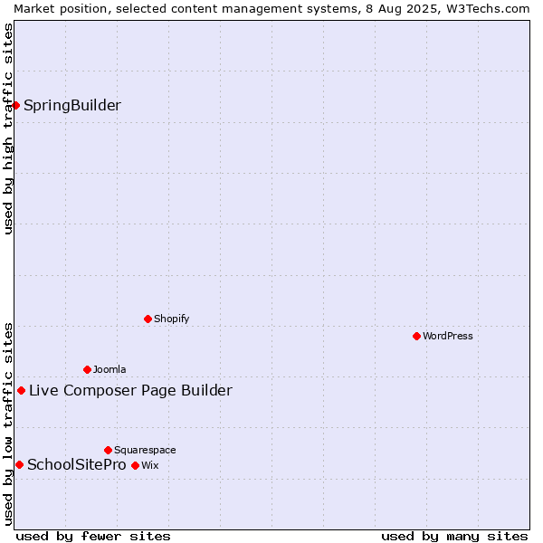 Market position of Live Composer Page Builder vs. SchoolSitePro vs. SpringBuilder