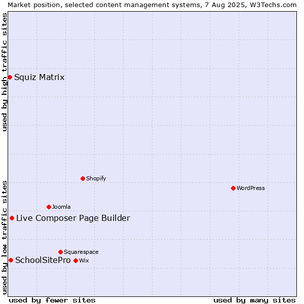 Market position of Live Composer Page Builder vs. SchoolSitePro vs. Squiz Matrix