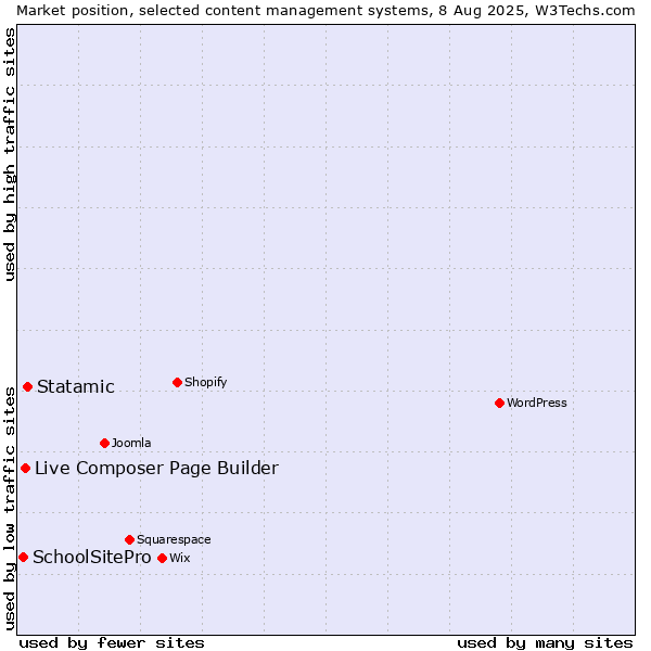 Market position of Statamic vs. Live Composer Page Builder vs. SchoolSitePro