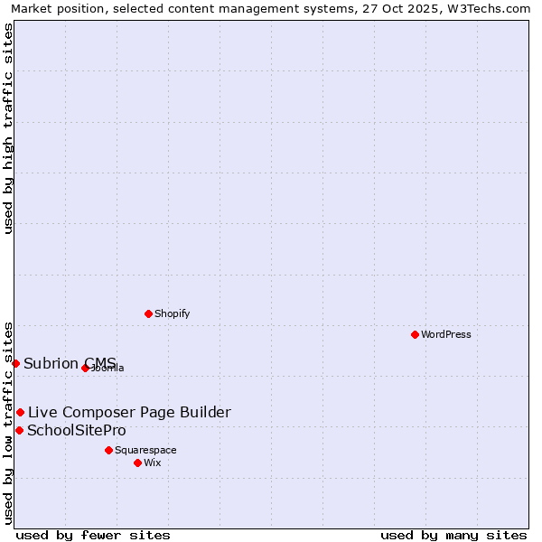 Market position of Live Composer Page Builder vs. SchoolSitePro vs. Subrion CMS