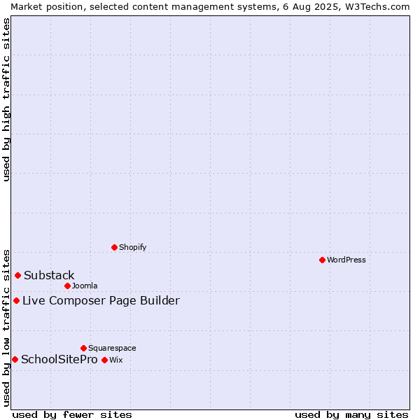Market position of Substack vs. Live Composer Page Builder vs. SchoolSitePro