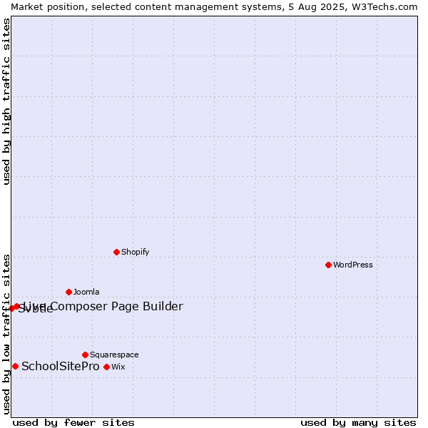 Market position of Live Composer Page Builder vs. SchoolSitePro vs. Svbtle
