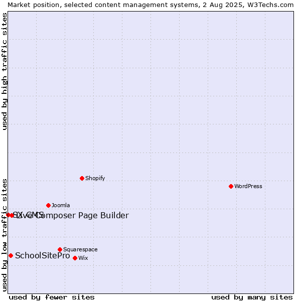 Market position of Live Composer Page Builder vs. SchoolSitePro vs. SX CMS