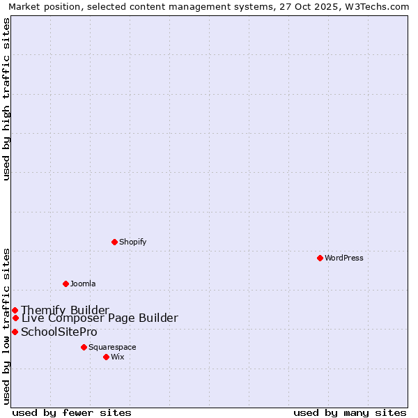 Market position of Live Composer Page Builder vs. Themify Builder vs. SchoolSitePro