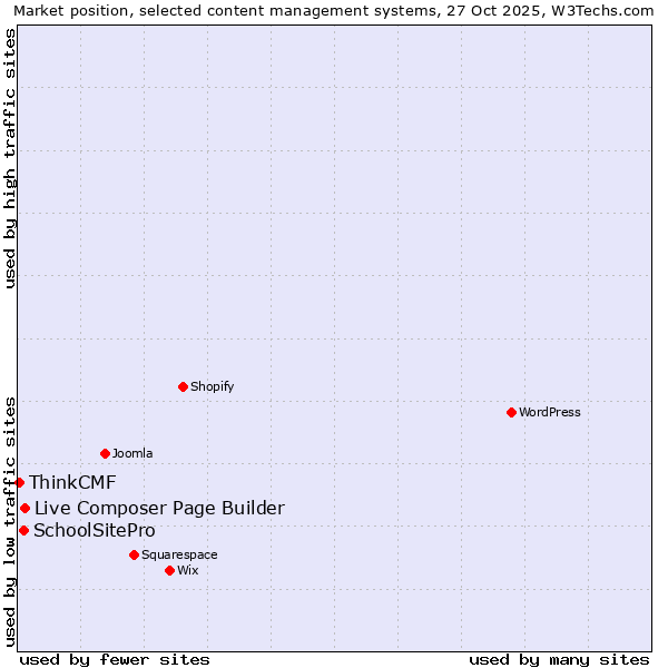 Market position of Live Composer Page Builder vs. SchoolSitePro vs. ThinkCMF