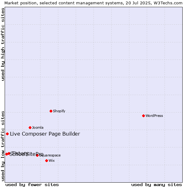 Market position of Tistory vs. Live Composer Page Builder vs. SchoolSitePro