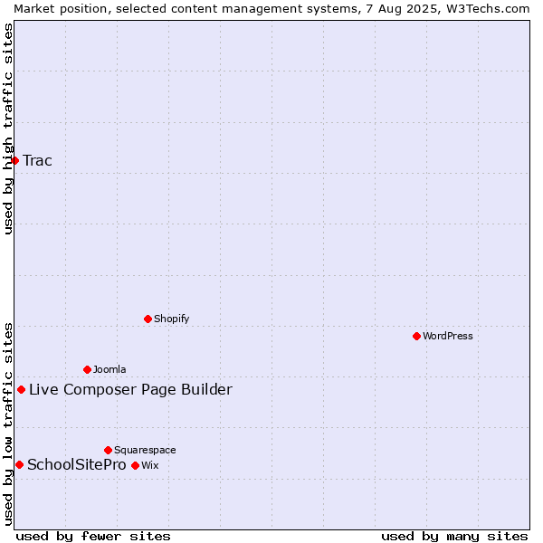 Market position of Live Composer Page Builder vs. SchoolSitePro vs. Trac