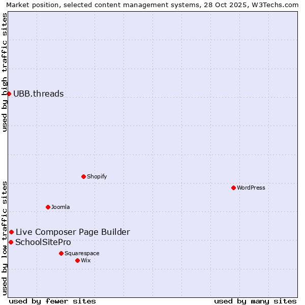 Market position of Live Composer Page Builder vs. SchoolSitePro vs. UBB.threads