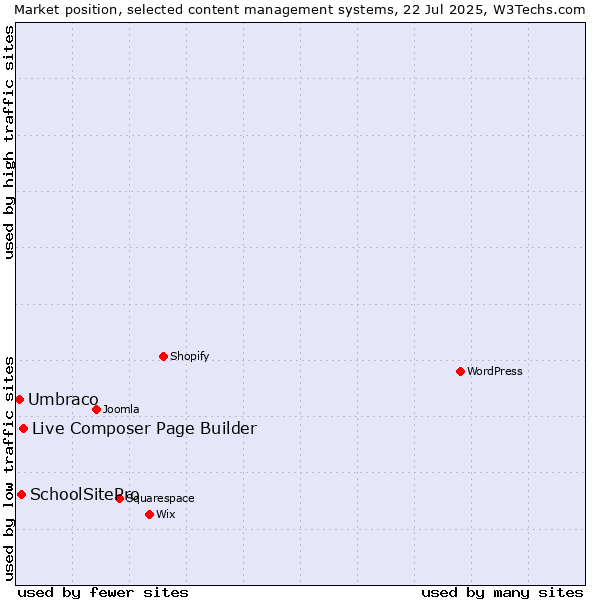 Market position of Live Composer Page Builder vs. SchoolSitePro vs. Umbraco