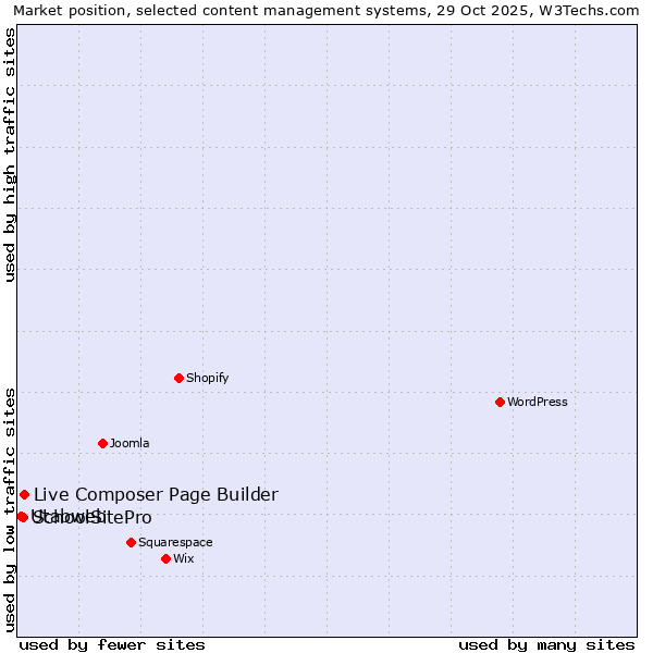 Market position of Live Composer Page Builder vs. SchoolSitePro vs. Utabweb