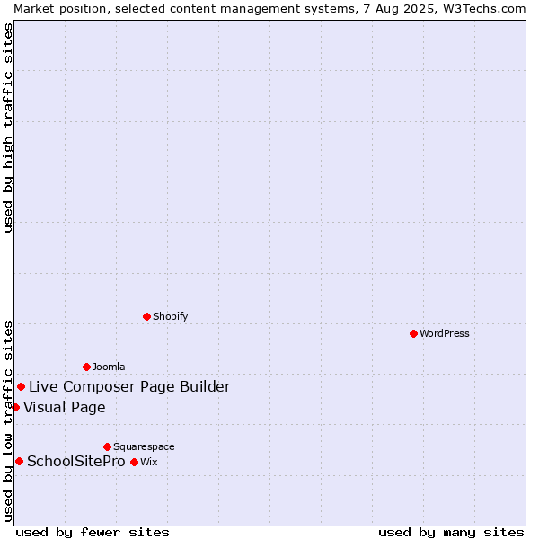 Market position of Live Composer Page Builder vs. SchoolSitePro vs. Visual Page