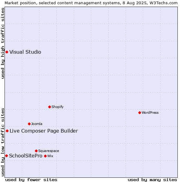 Market position of Live Composer Page Builder vs. Visual Studio vs. SchoolSitePro