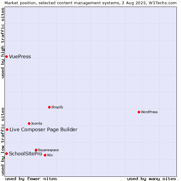 Market position of Live Composer Page Builder vs. SchoolSitePro vs. VuePress