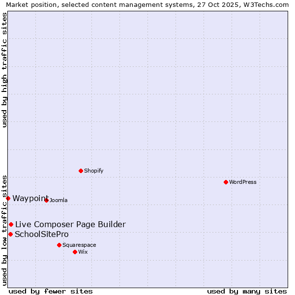Market position of Live Composer Page Builder vs. SchoolSitePro vs. Waypoint